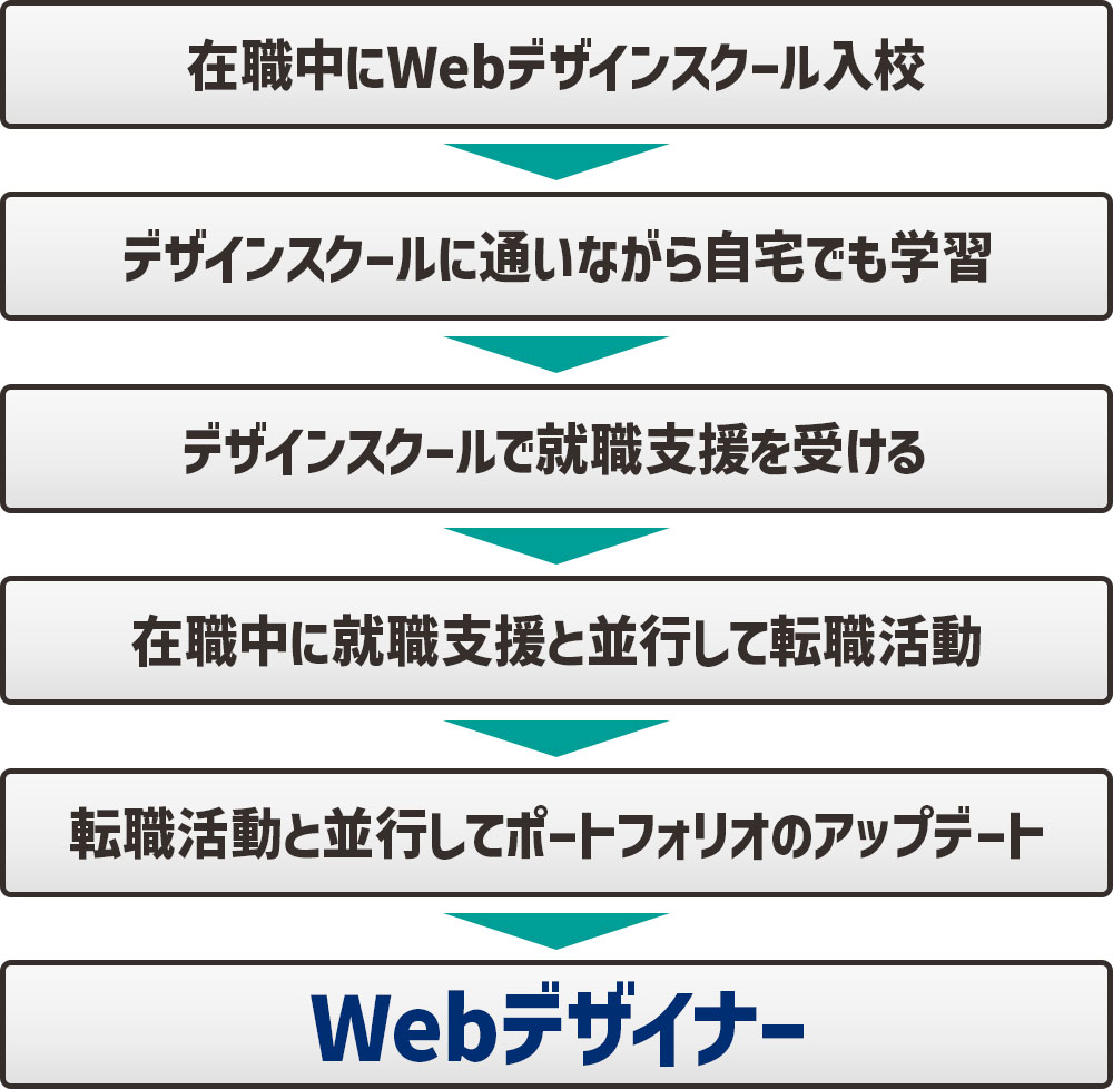 30代未経験から最短でWebデザイナーになるためのロードマップ